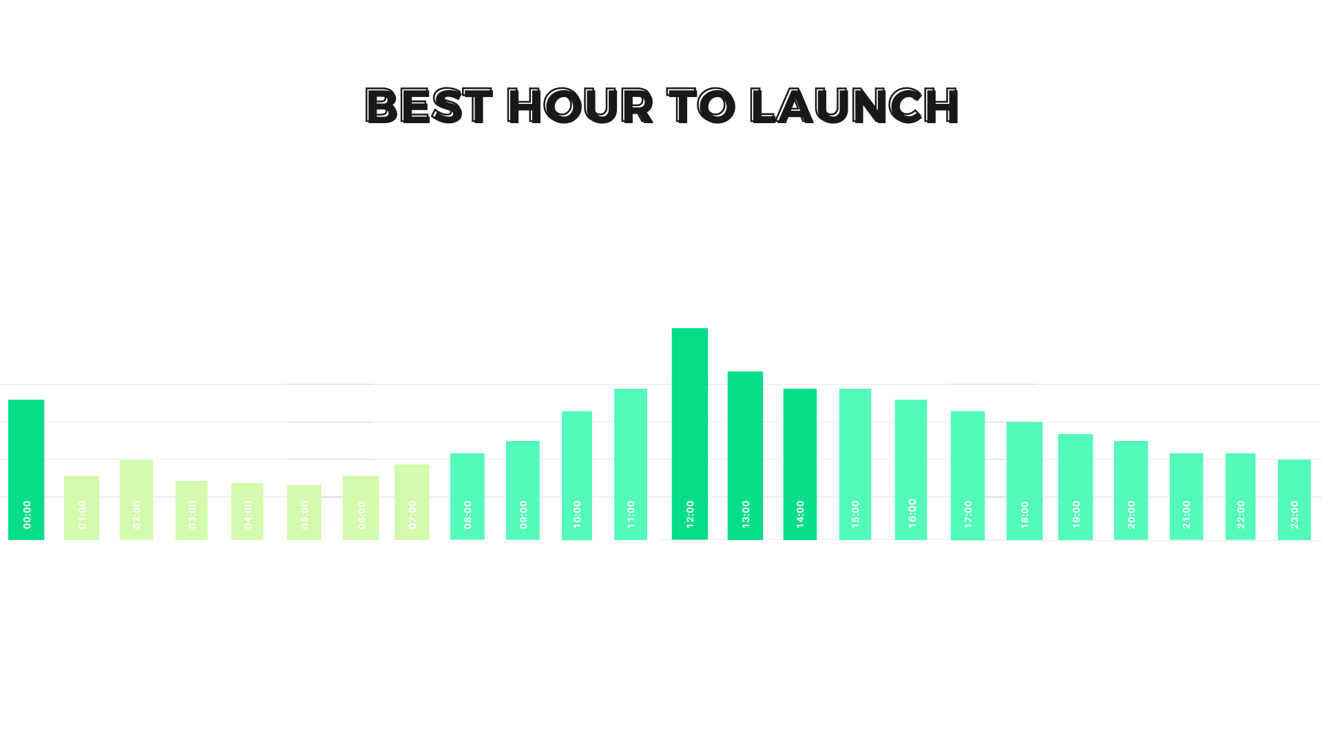 best hour to launch a crowdfunding campaign