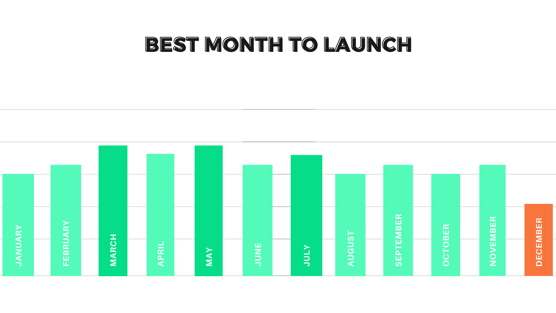 best month to launch on kickstarter and indiegogo