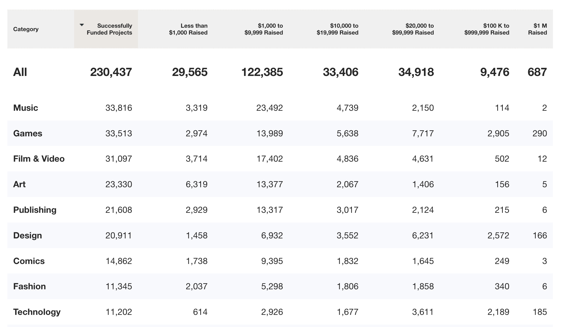kickstarter statistics categories